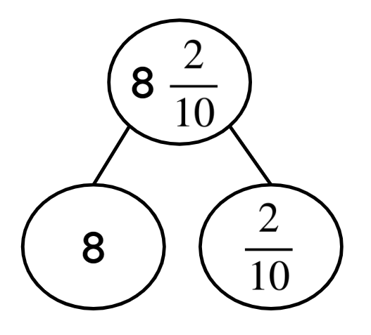 Look at the part-part-whole model. <Math>8{{2} \over {10}}</Math> is composed of 8 and two-<span class="blank">______</span>.
