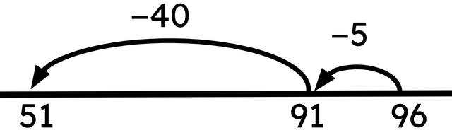 Which equation represents the number line?