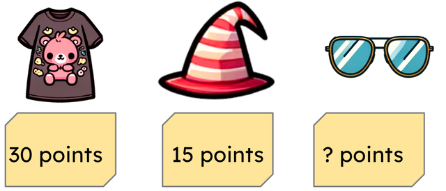 Andeep had 98 points. He bought these items. How much did the glasses cost? 98 − 30 − 15 = <span class="blank">______</span> The glasses cost <span class="blank">______</span> points.