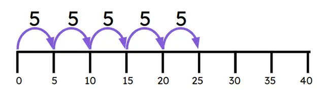 How many groups of 5 are equal to 25?