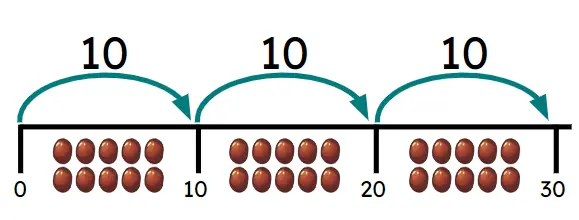Aisha uses skip counting to share 30 nuts between 10 mice. Each mouse gets <span class="blank">______</span> nuts.