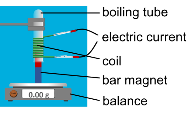 An electromagnet’s strength can be investigated using the apparatus shown. When the electromagnet is switched on, there is a positive mass reading on the balance. Which of the following are correct?