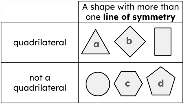 Which shape has been incorrectly sorted?