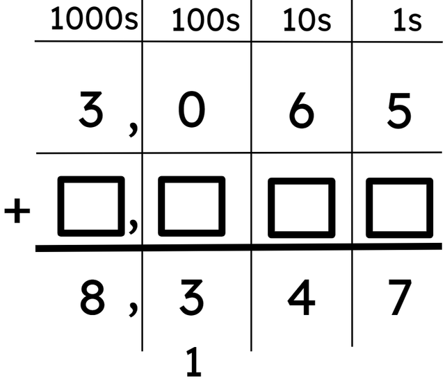 Complete the column addition. What number has been added to 3,065 to sum to 8,347? <span class="blank">______</span>