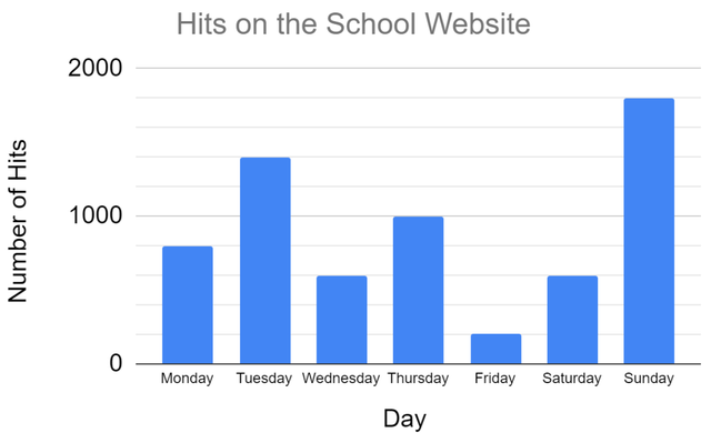 Look at the bar graph. How many hits were there on the school website on Tuesday?