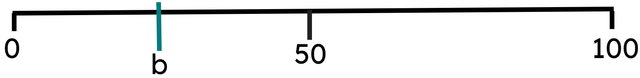 Estimate the value of b) on this number line.