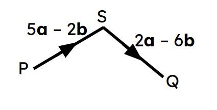 Find the vector <Math>\overrightarrow{PQ}</Math> in terms of <Math>\mathbf{a}</Math> and <Math>\mathbf{b}</Math>.