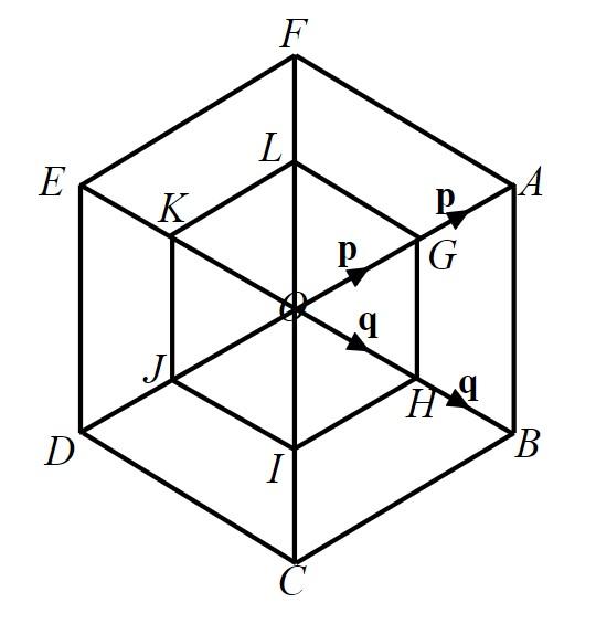 The diagram shows two regular hexagons. Which of these vectors is equal to <Math>\mathbf p</Math>?