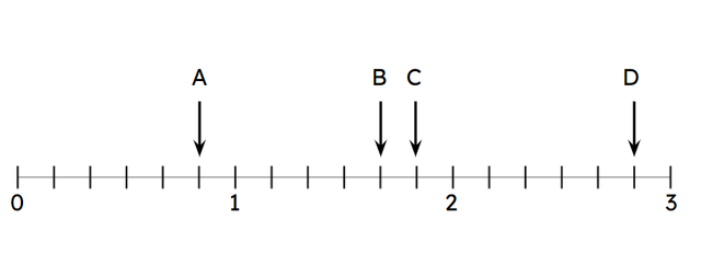 Look at the numberline. Where would <Math>1{{5} \over {6}}</Math> be positioned?