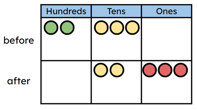 What is the equation being represented in the place value chart showing before and after?