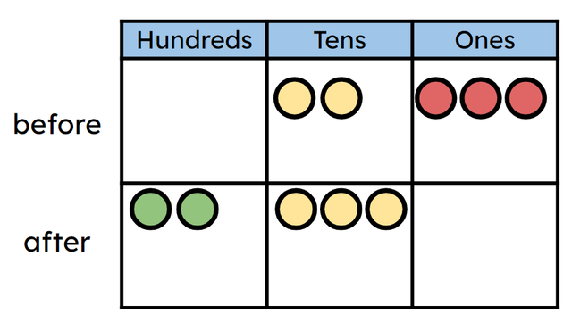 What is the equation being represented in the place value chart showing before and after?