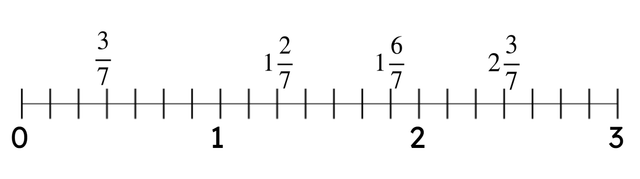 Using the number line to compare the size of the numbers, complete the sentence using ‘greater’ or ‘smaller’: 
<Math>1{{2} \over {7}}</Math> is __________ than <Math>2{{3} \over {7}}</Math>
