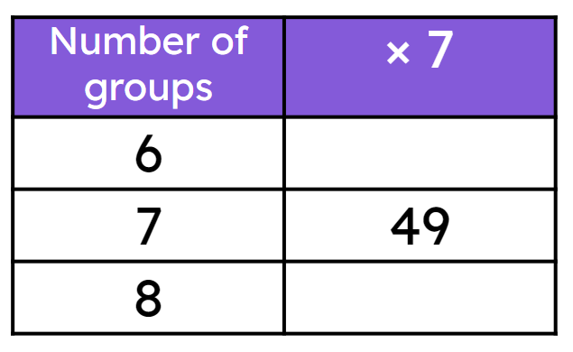 Select the previous and next multiples of 7 for the number 49