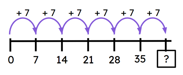 Andeep uses adjacent multiples to find the missing number on the number line. Which symbol is missing from the calculation? 6 × 7 = 5 × 7 ___ 7