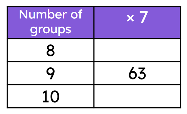Select the adjacent multiples of 7 for the number 63 to complete the table.
