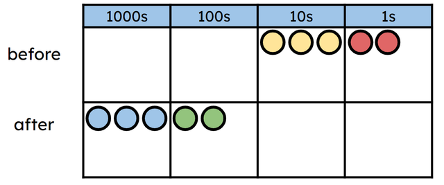 What is the equation being represented in the place value chart showing before and after?