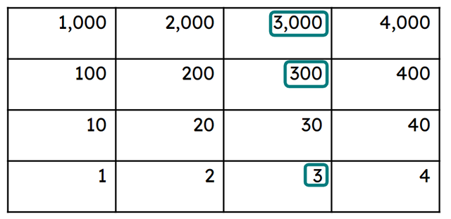 What number is being shown on the Gattegno chart?