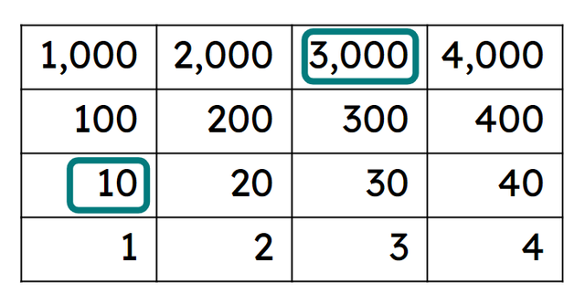 What is the number being shown on the Gattegno chart?