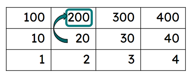 What is the equation being represented on this Gattegno chart?