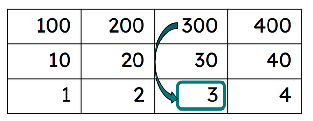 What is the equation being represented on this Gattegno chart?