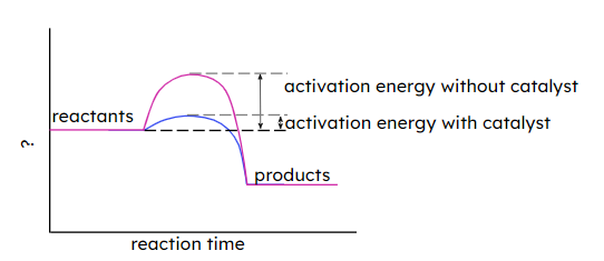 Which label is missing from the y-axis on this reaction profile?