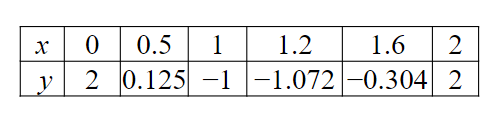 Using the table of values shown for the equation <Math>y=x^3-4x+2</Math> which of these statements are definitely true?