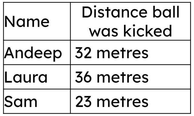 Look at how far each of the children could kick a football. Match the parts of the sentence correctly.