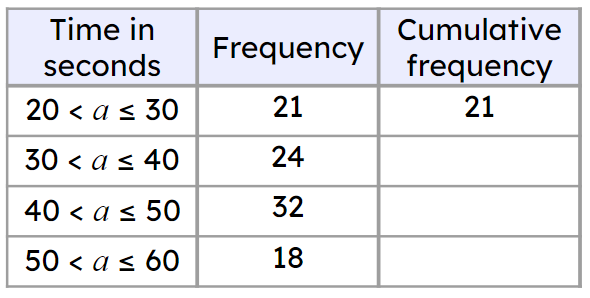 What is the next cumulative frequency?