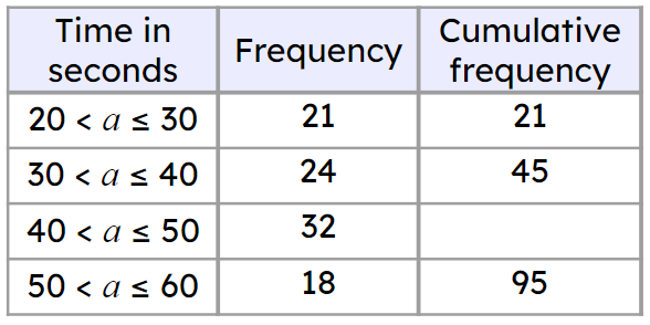What is the missing cumulative frequency?