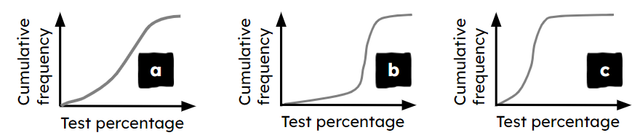 Here are three different cumulative frequency graphs showing different classes' test percentages. The scale is unlabelled but is the same for all graphs. Which class has the lowest average score