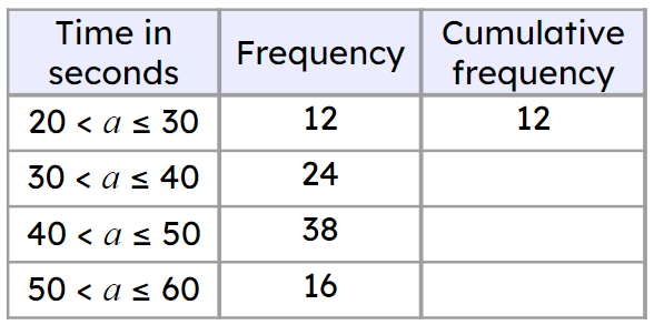 What is the next cumulative frequency?