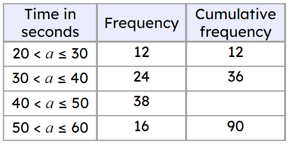 What is the missing cumulative frequency?