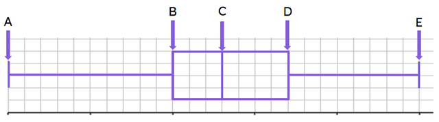 Match the letters to the correct term.