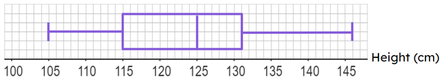 What is the interquartile range of the data represented on this box plot?