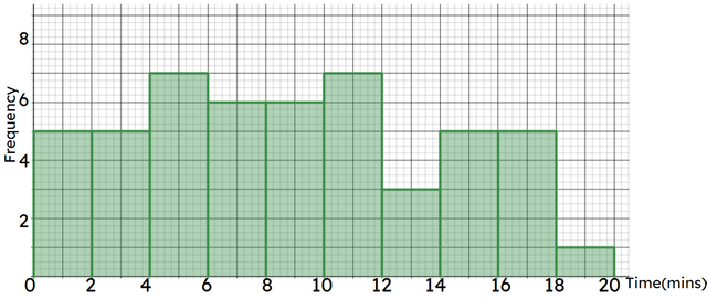 Here is a histogram showing times taken to complete an IQ test. What percentage of people took more than 10 minutes to complete the IQ test?