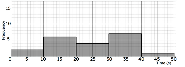 Here is a histogram showing how long people played a game for before they lost their first life. What percentage of people played for 20 seconds or more?