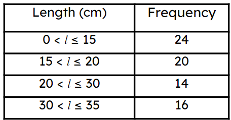 Match the frequency density with the correct class interval.