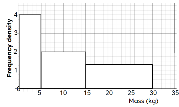 Here is a histogram showing the masses of different parcels. Which class interval shows for every 1 kg, there are 2 parcels?