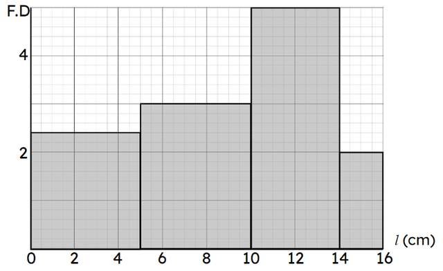 Here is some data on the lengths of some parcels. Which of the following have a frequency more than 13?