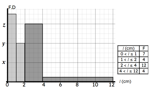 Here is a histogram showing lengths of different fruit. <Math>x</Math>, <Math>y</Math> and <Math>z</Math> are what values?