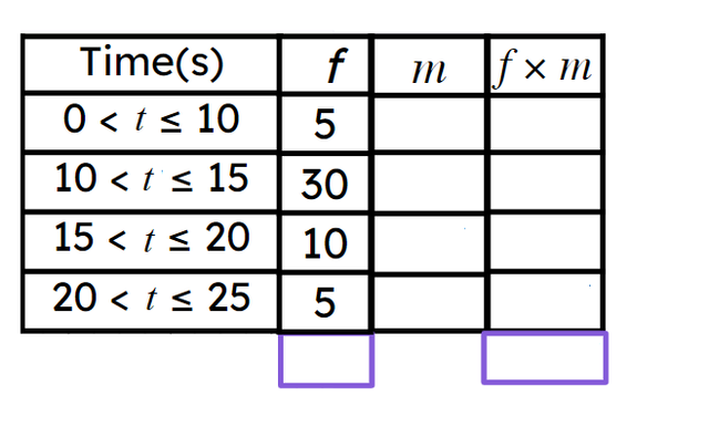 Here are some times it takes for Oak class B to type the alphabet. Using the table, work out the estimate mean. There is no need to include the units.