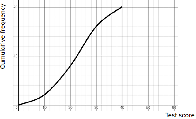 Use this graph to estimate the median.