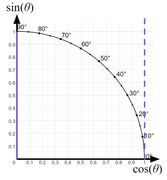 This diagram shows that <Math>\sin(90^\circ)=1</Math> and <Math>\cos(90^\circ)=0</Math>, but what is <Math>\tan(90^\circ)</Math>?