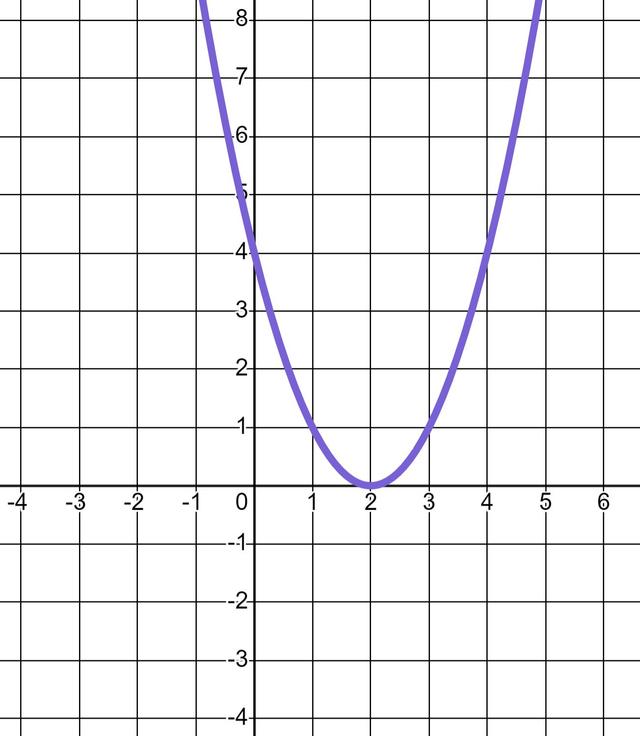 This is the curve <Math>y=x^2-4x+4</Math>. The solution to the inequality <Math>1<x^2-4x+4<4</Math> is <Math>0<x<1</Math> or <span class="blank">______</span>.