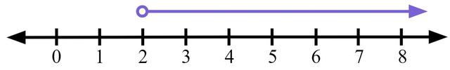 What inequality is represented on this number line?
