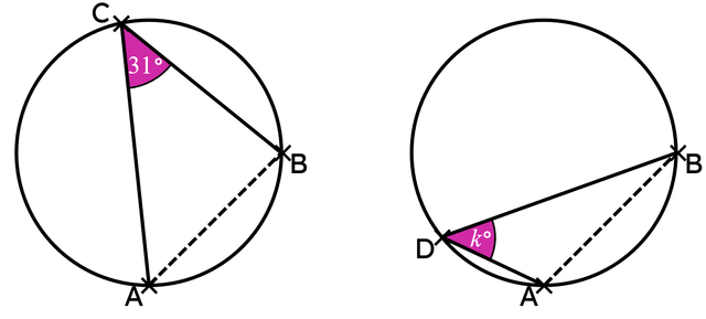 Both ∠ACB and ∠ADB are angles at the circumference subtended by the chord AB. 
The size of the angle labelled <Math>k</Math>° is <span class="blank">______</span>°.