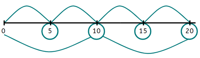 Fill in the missing number:  4 x 5 = 20      ___ x 10 = 20