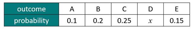 This table shows the mutually exclusive and exhaustive set of outcomes, and the probability of each outcome, from spinning a spinner once.
The value of <Math>x</Math> is <span class="blank">______</span>.