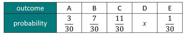 This table shows the mutually exclusive and exhaustive set of outcomes, and the probability of each outcome, from spinning a spinner once.
Find the value of <Math>x</Math>.