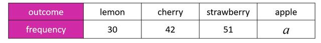 A bag of sweets only contains four flavours. The table shows the frequency of each type of sweet in the bag. 
P(cherry) = <Math>3\over10</Math>.
The number of apple sweets in the bag is <span class="blank">______</span>.